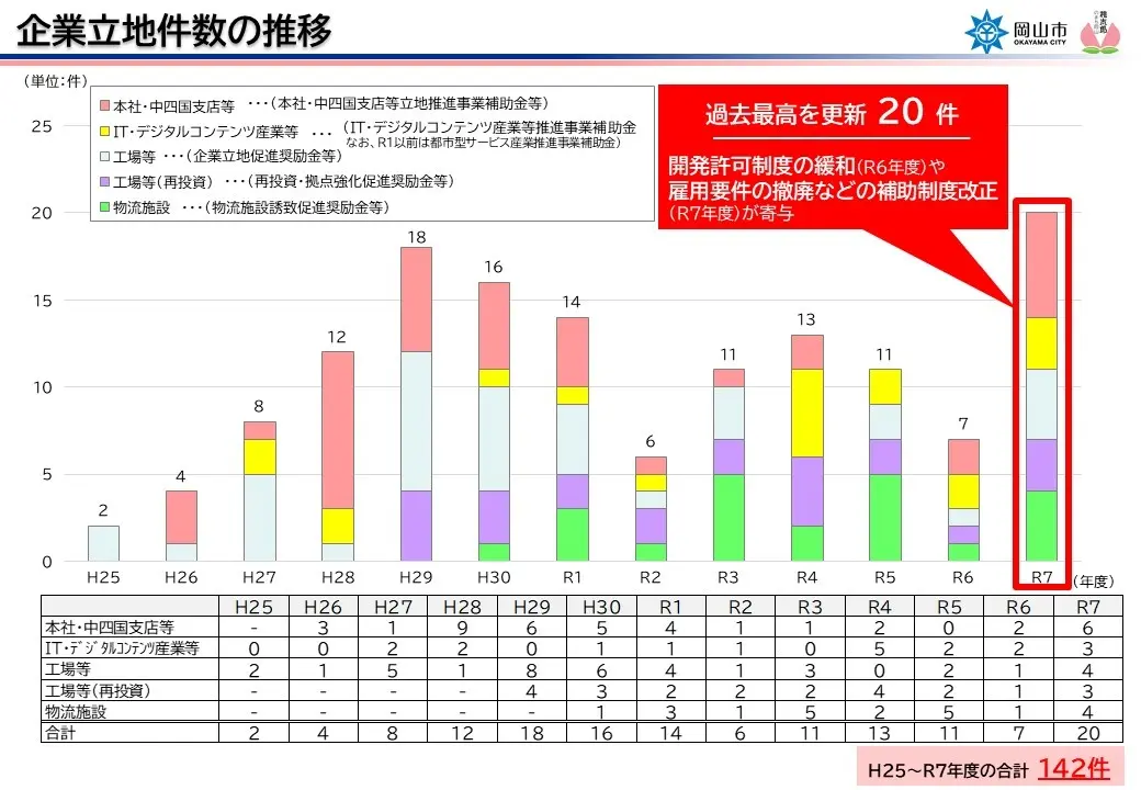 岡山市に企業が集まる！立地件数が過去最高に