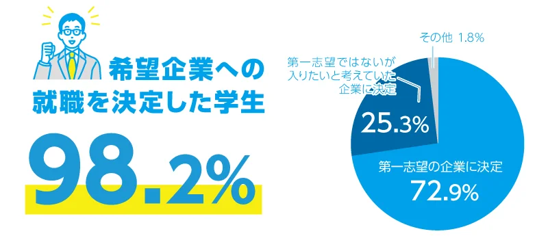 福岡工業大学2026年卒業生の就職率：99.9％ 実就職率：98.3％に